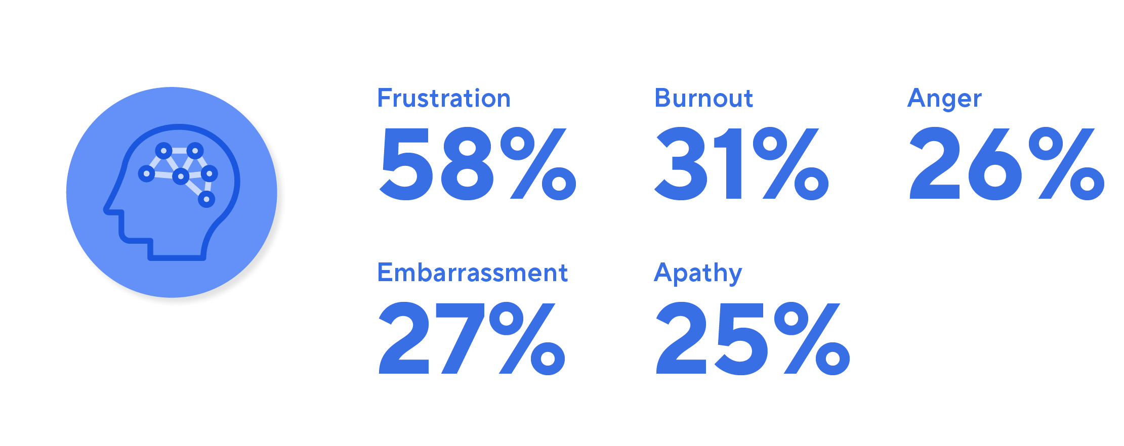 Infographic - Frustration 58%, Burnout 31%, Anger 26%, Embarrassment 27%, Apathy 25%
